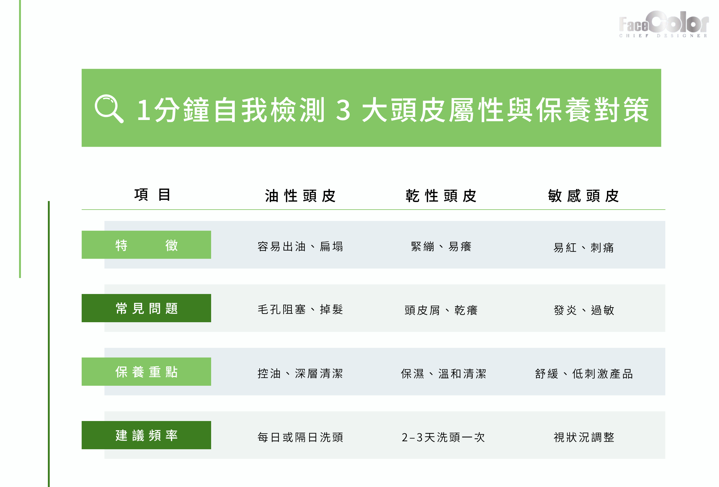 首席設計師Fanny帶你 1分鐘自我檢測辨識 3 大頭皮屬性與保養對策